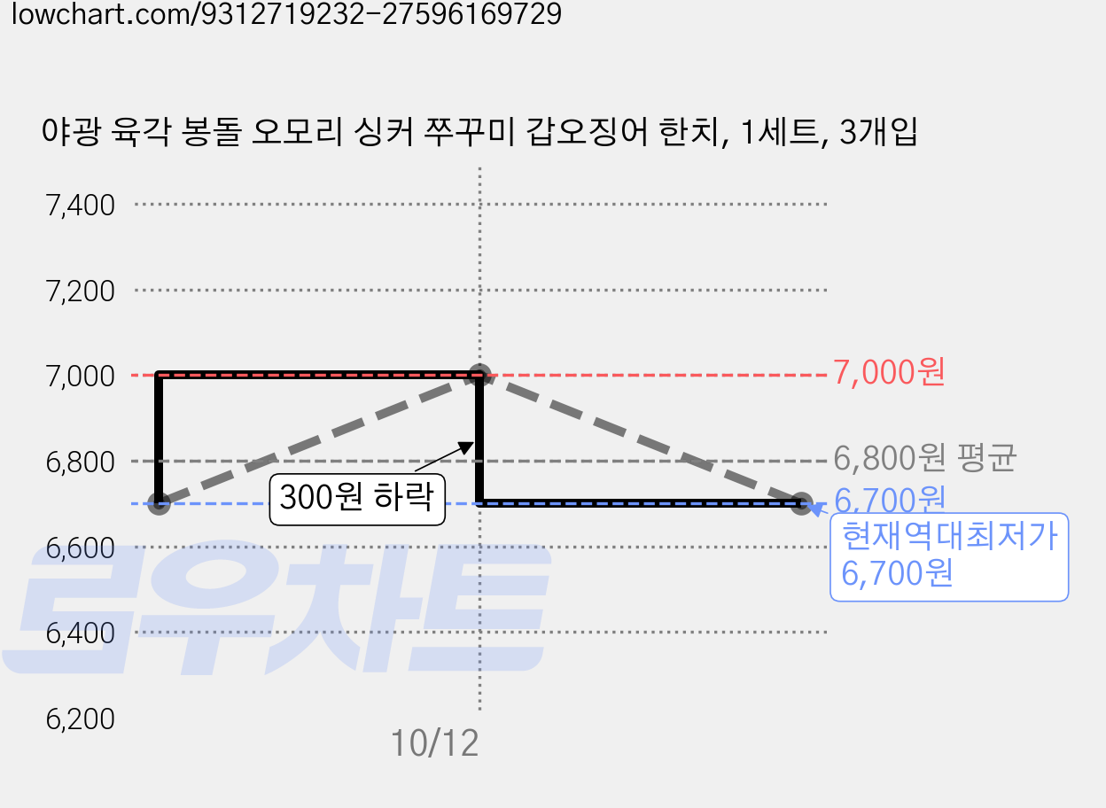 야광 육각 봉돌 오모리 싱커 쭈꾸미 갑오징어 한치, 1세트, 3개입 가격 변동 차트, 현재가 6,700원, 역대최저가