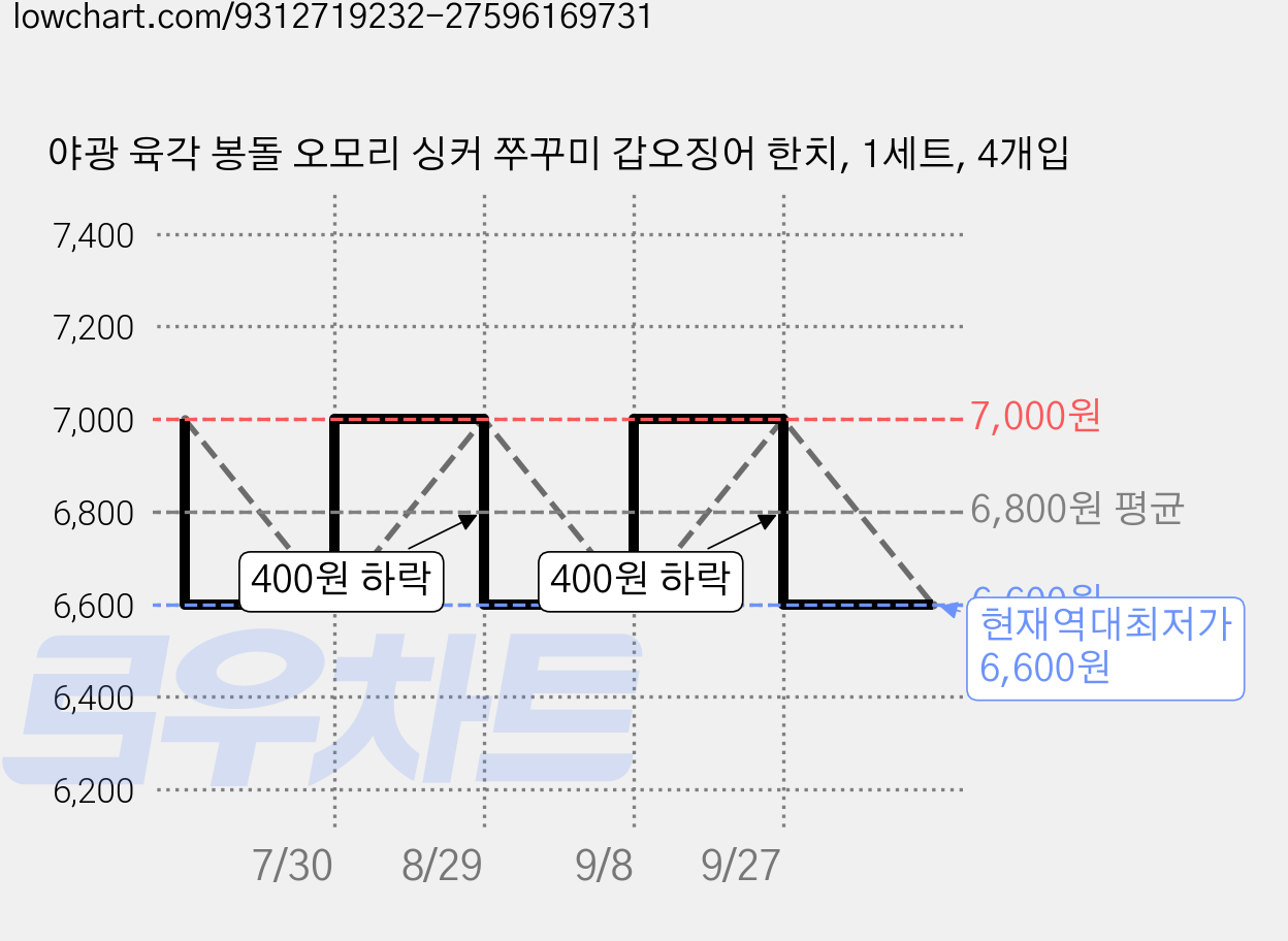 야광 육각 봉돌 오모리 싱커 쭈꾸미 갑오징어 한치, 1세트, 4개입 가격 변동 차트, 현재가 6,600원, 역대최저가