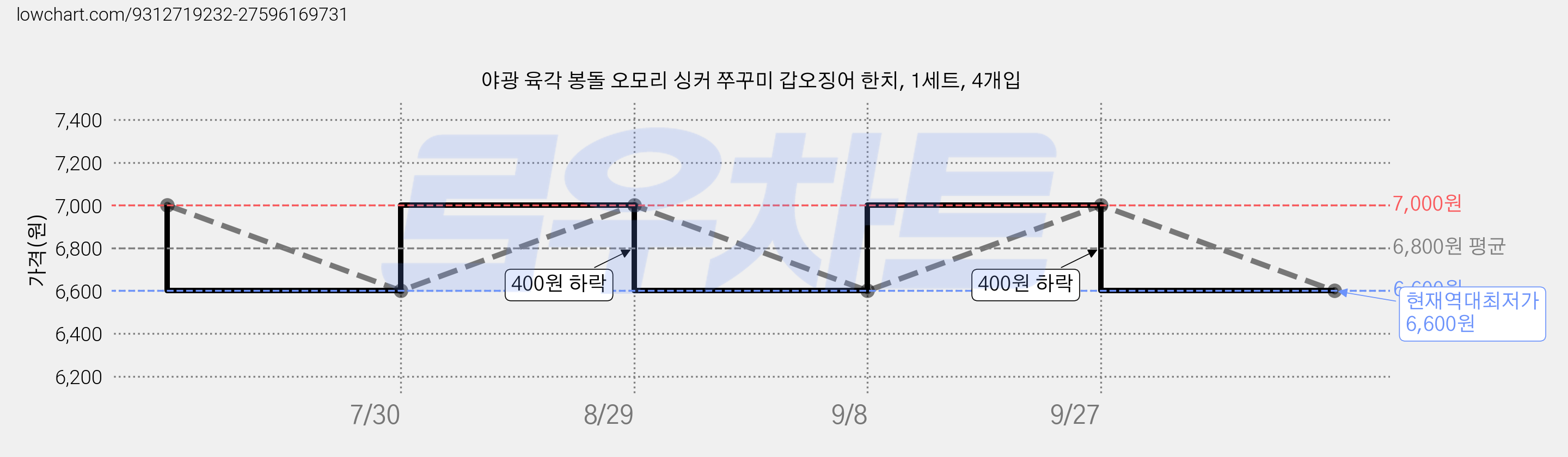 야광 육각 봉돌 오모리 싱커 쭈꾸미 갑오징어 한치, 1세트, 4개입 가격 변동 차트, 현재가 6,600원, 역대최저가