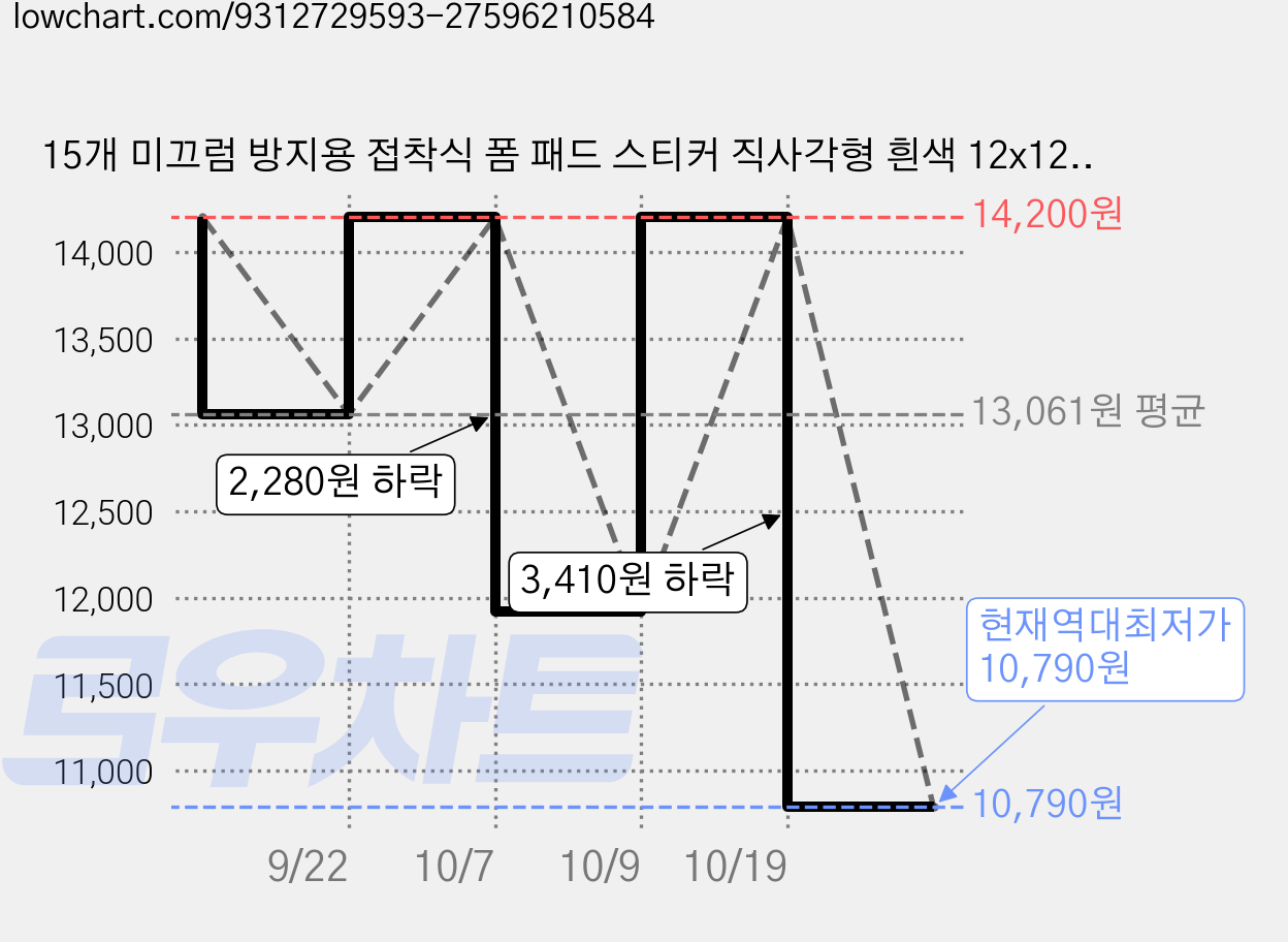15개 미끄럼 방지용 접착식 폼 패드 스티커 직사각형 흰색 12x12mm, 하얀색 가격 변동 차트, 현재가 10,790원, 역대최저가