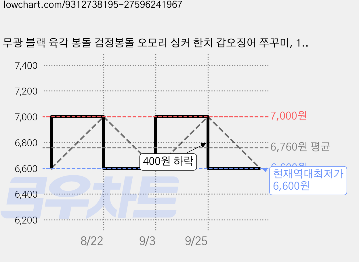 무광 블랙 육각 봉돌 검정봉돌 오모리 싱커 한치 갑오징어 쭈꾸미, 1세트, 3개입 가격 변동 차트, 현재가 6,600원, 역대최저가