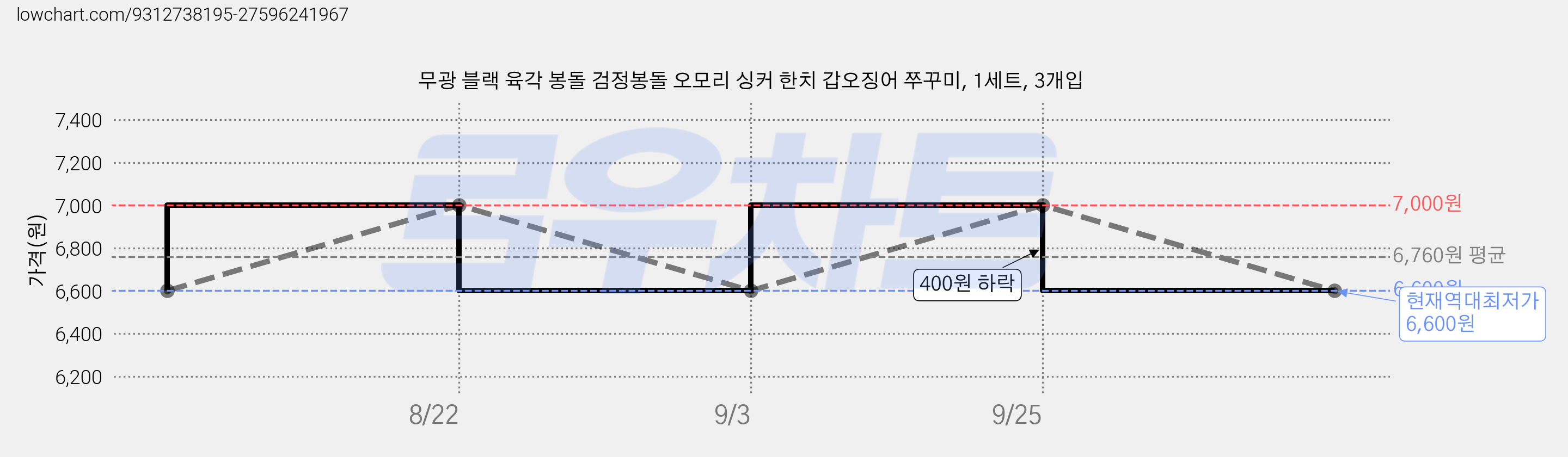 무광 블랙 육각 봉돌 검정봉돌 오모리 싱커 한치 갑오징어 쭈꾸미, 1세트, 3개입 가격 변동 차트, 현재가 6,600원, 역대최저가