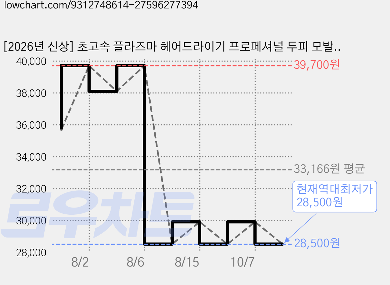 [2026년 신상] 초고속 플라즈마 헤어드라이기 프로페셔널 두피 모발케어 디지털 디스플레이 NTC 지능형 온도조절 BLDC 1600W, 샌드골드, YEY-GS83 가격 변동 차트, 현재가 28,500원, 역대최저가