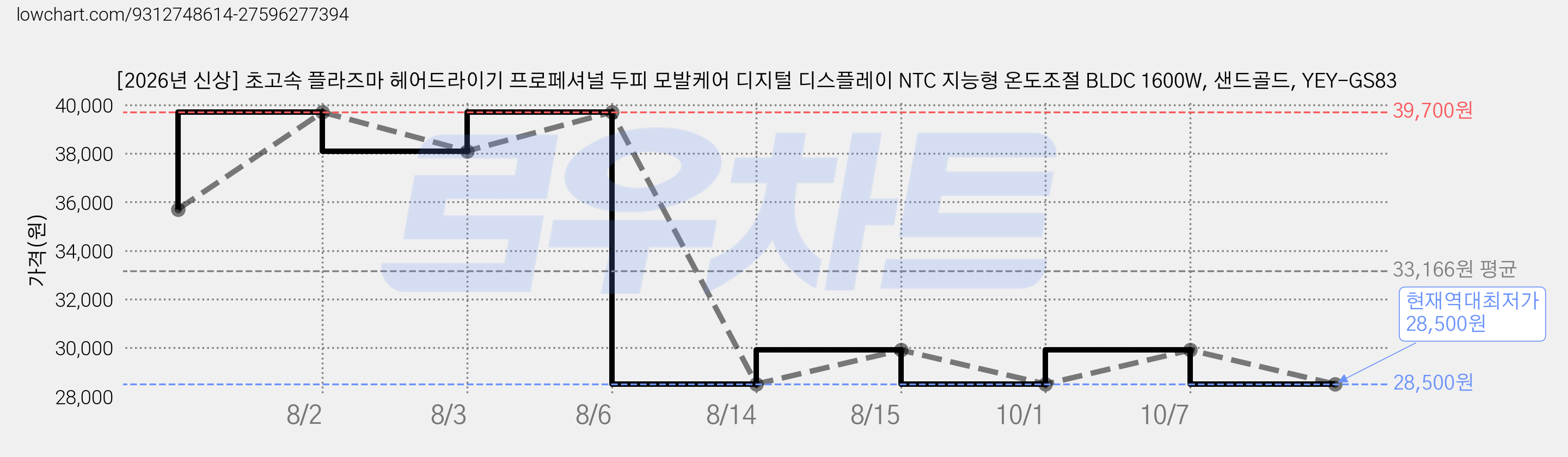 [2026년 신상] 초고속 플라즈마 헤어드라이기 프로페셔널 두피 모발케어 디지털 디스플레이 NTC 지능형 온도조절 BLDC 1600W, 샌드골드, YEY-GS83 가격 변동 차트, 현재가 28,500원, 역대최저가