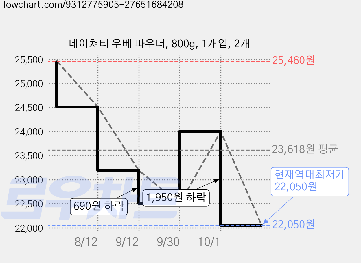 네이쳐티 우베 파우더, 800g, 1개입, 2개 가격 변동 차트, 현재가 22,050원, 역대최저가