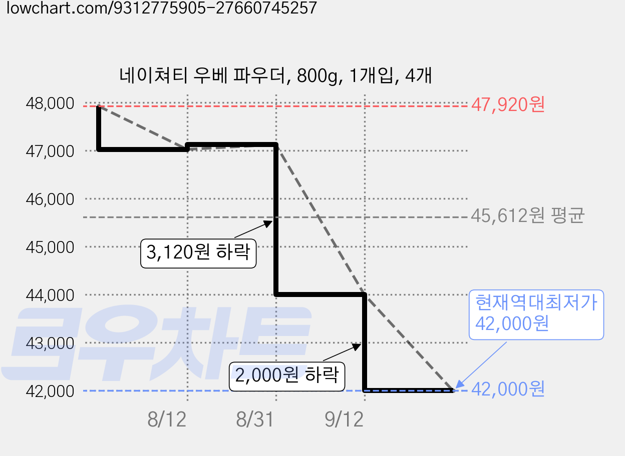 네이쳐티 우베 파우더, 800g, 1개입, 4개 가격 변동 차트, 현재가 42,000원, 역대최저가