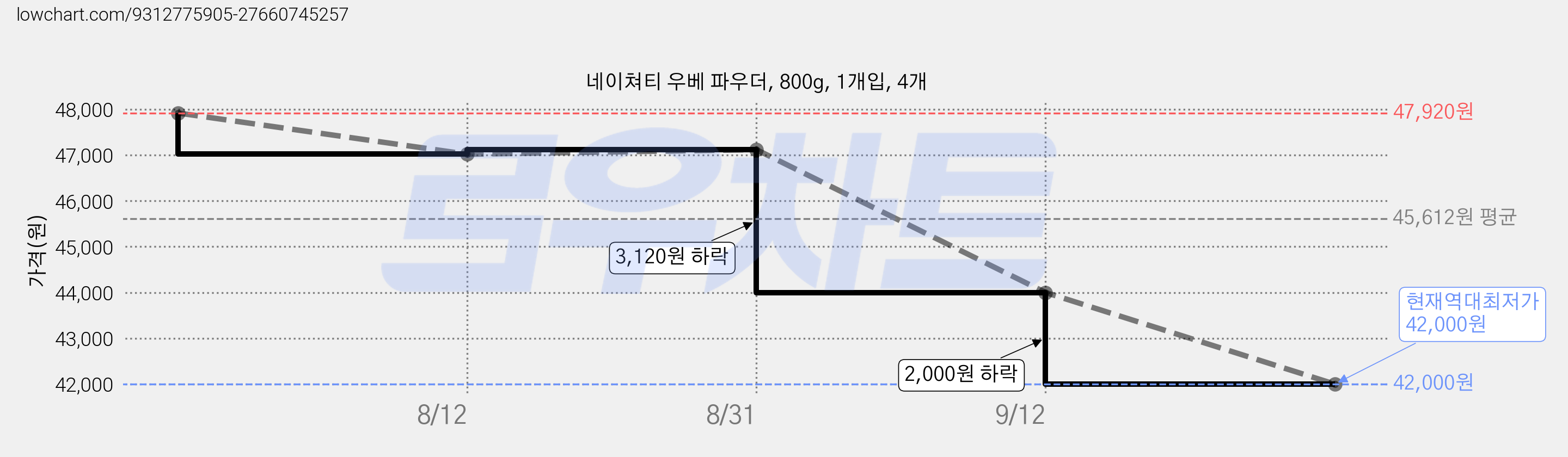 네이쳐티 우베 파우더, 800g, 1개입, 4개 가격 변동 차트, 현재가 42,000원, 역대최저가