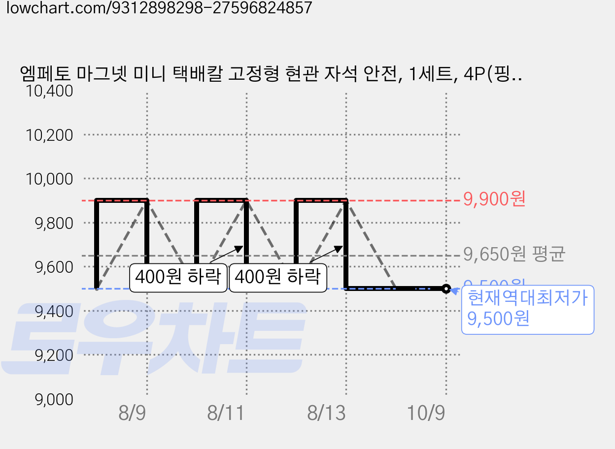 엠페토 마그넷 미니 택배칼 고정형 현관 자석 안전, 1세트, 4P(핑크+화이트+퍼플+블루) 가격 변동 차트, 현재가 9,500원, 역대최저가
