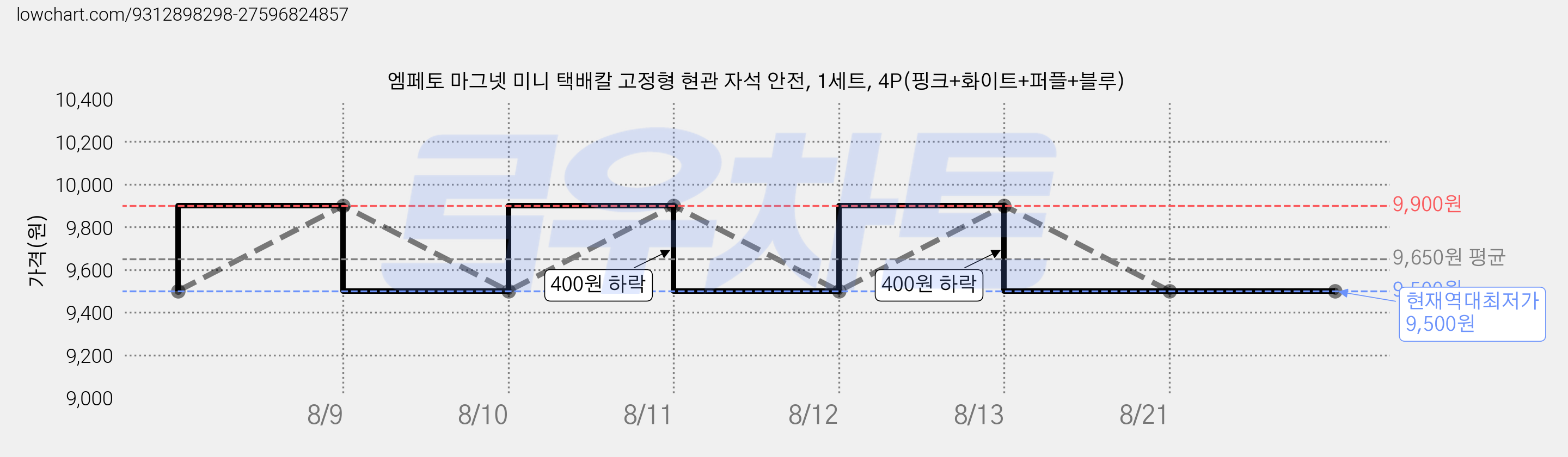엠페토 마그넷 미니 택배칼 고정형 현관 자석 안전, 1세트, 4P(핑크+화이트+퍼플+블루) 가격 변동 차트, 현재가 9,500원, 역대최저가