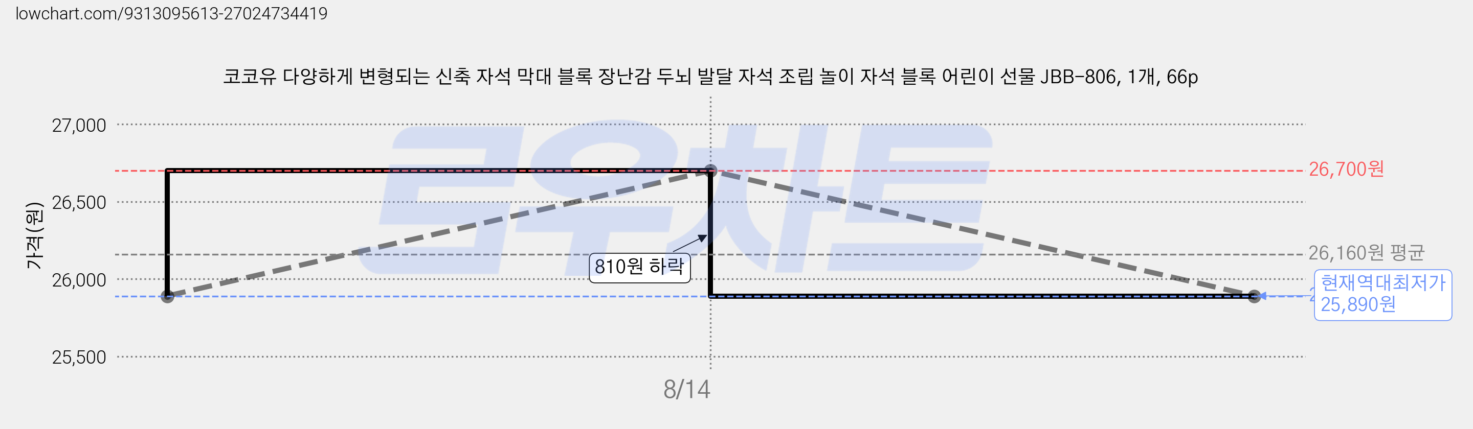 코코유 다양하게 변형되는 신축 자석 막대 블록 장난감 두뇌 발달 자석 조립 놀이 자석 블록 어린이 선물 JBB-806, 1개, 66p 가격 변동 차트, 현재가 25,890원, 역대최저가