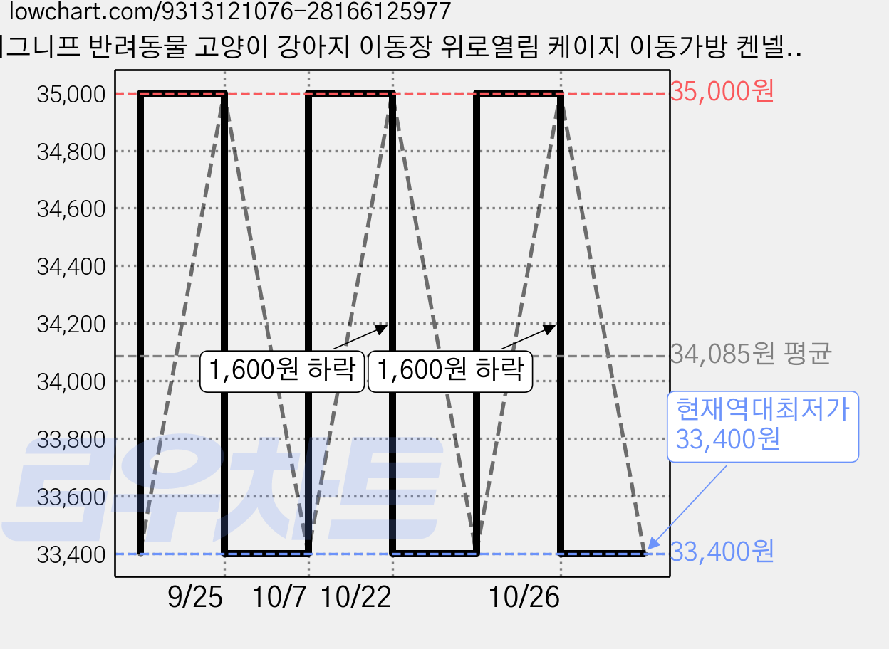 시그니프 반려동물 고양이 강아지 이동장 위로열림 케이지 이동가방 켄넬 대형 56*36*33.5cm, 1개, 펄화이트 가격 변동 차트, 현재가 33,400원, 역대최저가