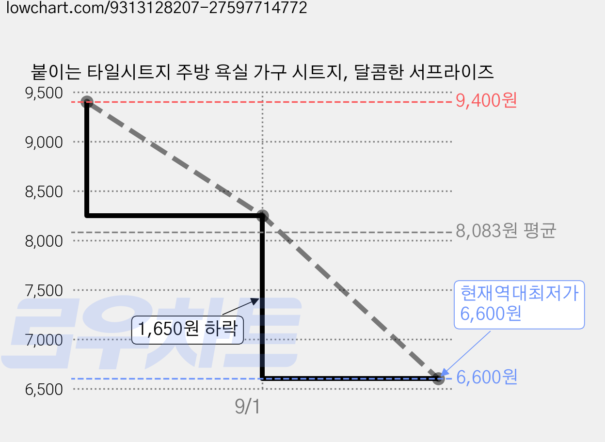 붙이는 타일시트지 주방 욕실 가구 시트지, 달콤한 서프라이즈 가격 변동 차트, 현재가 6,600원, 역대최저가