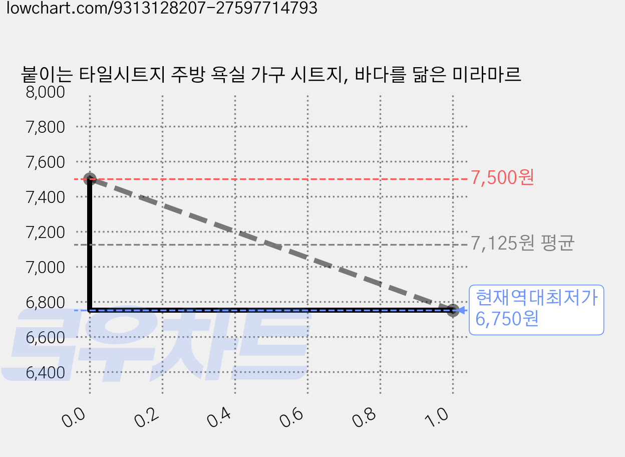 붙이는 타일시트지 주방 욕실 가구 시트지, 바다를 닮은 미라마르 가격 변동 차트, 현재가 6,750원, 역대최저가