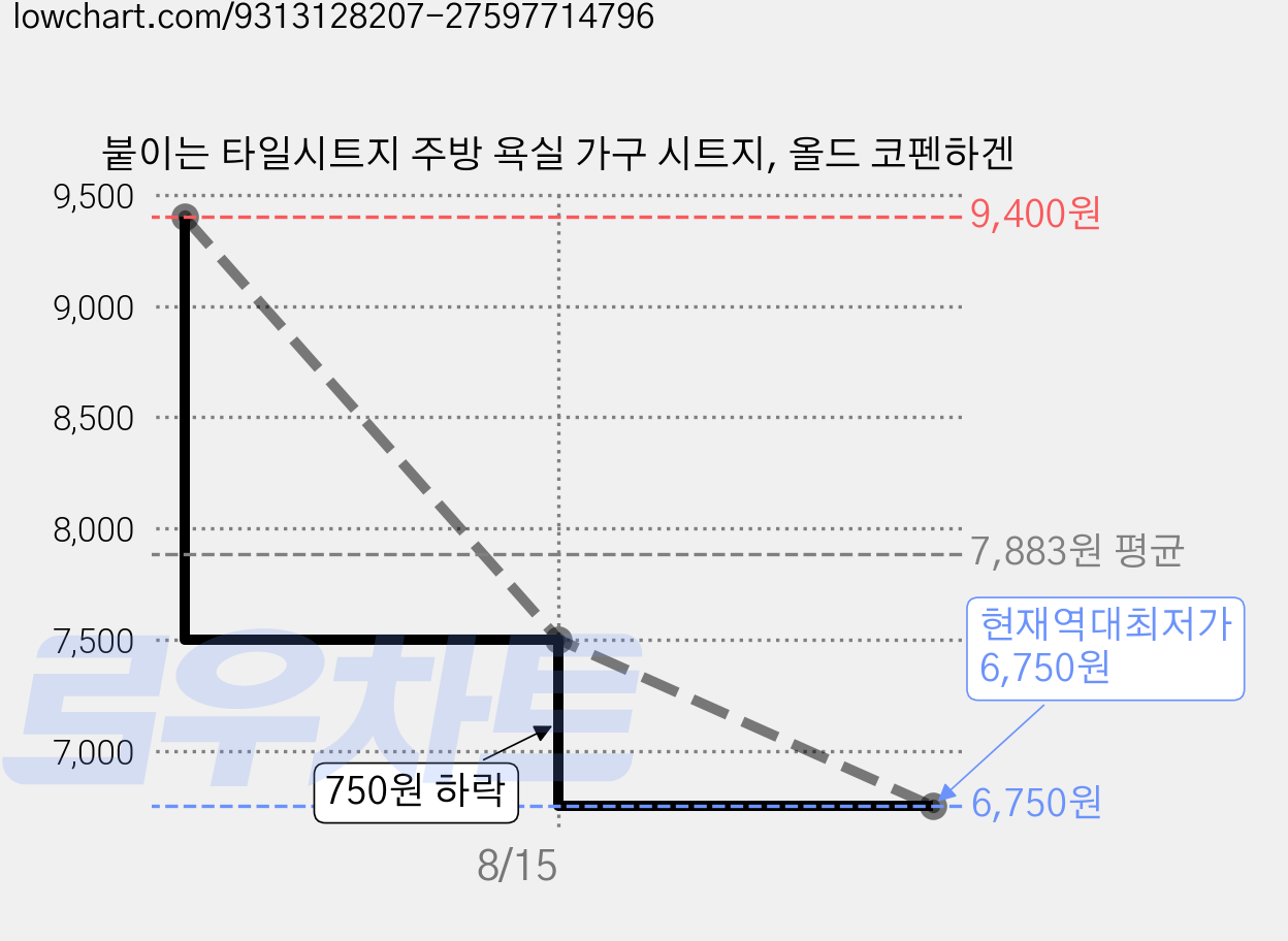 붙이는 타일시트지 주방 욕실 가구 시트지, 올드 코펜하겐 가격 변동 차트, 현재가 6,750원, 역대최저가
