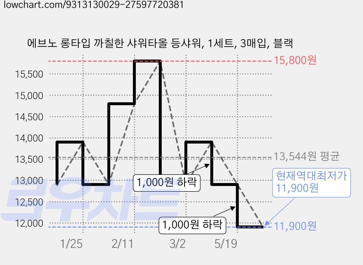에브노 롱타입 까칠한 샤워타올 등샤워, 1세트, 3매입, 블랙 가격 변동 차트, 현재가 11,900원, 역대최저가