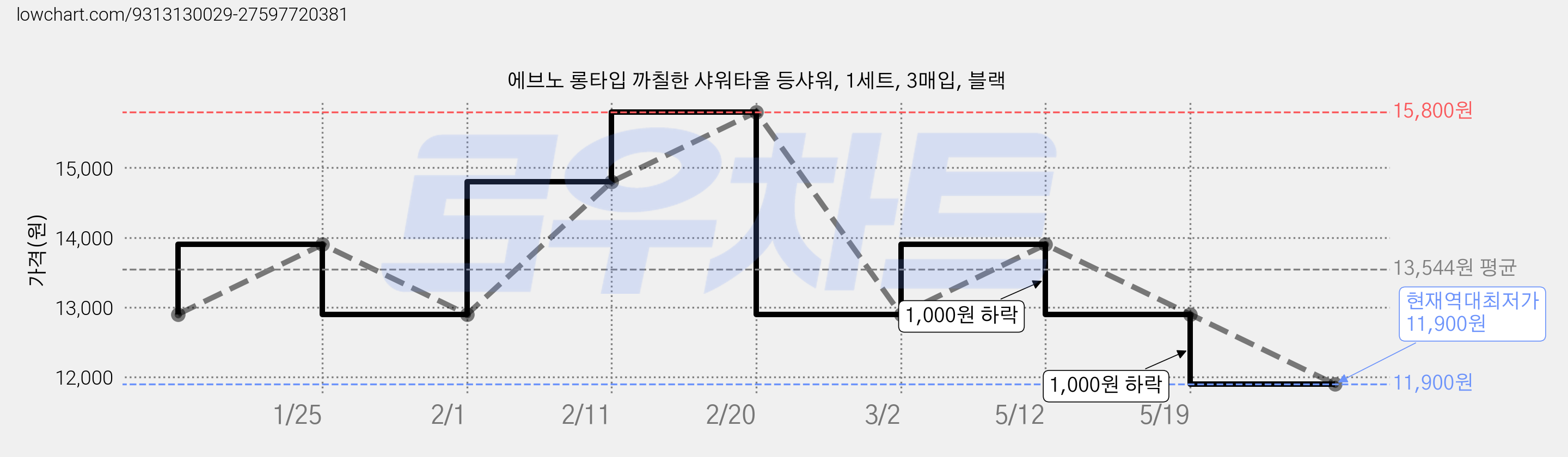 에브노 롱타입 까칠한 샤워타올 등샤워, 1세트, 3매입, 블랙 가격 변동 차트, 현재가 11,900원, 역대최저가