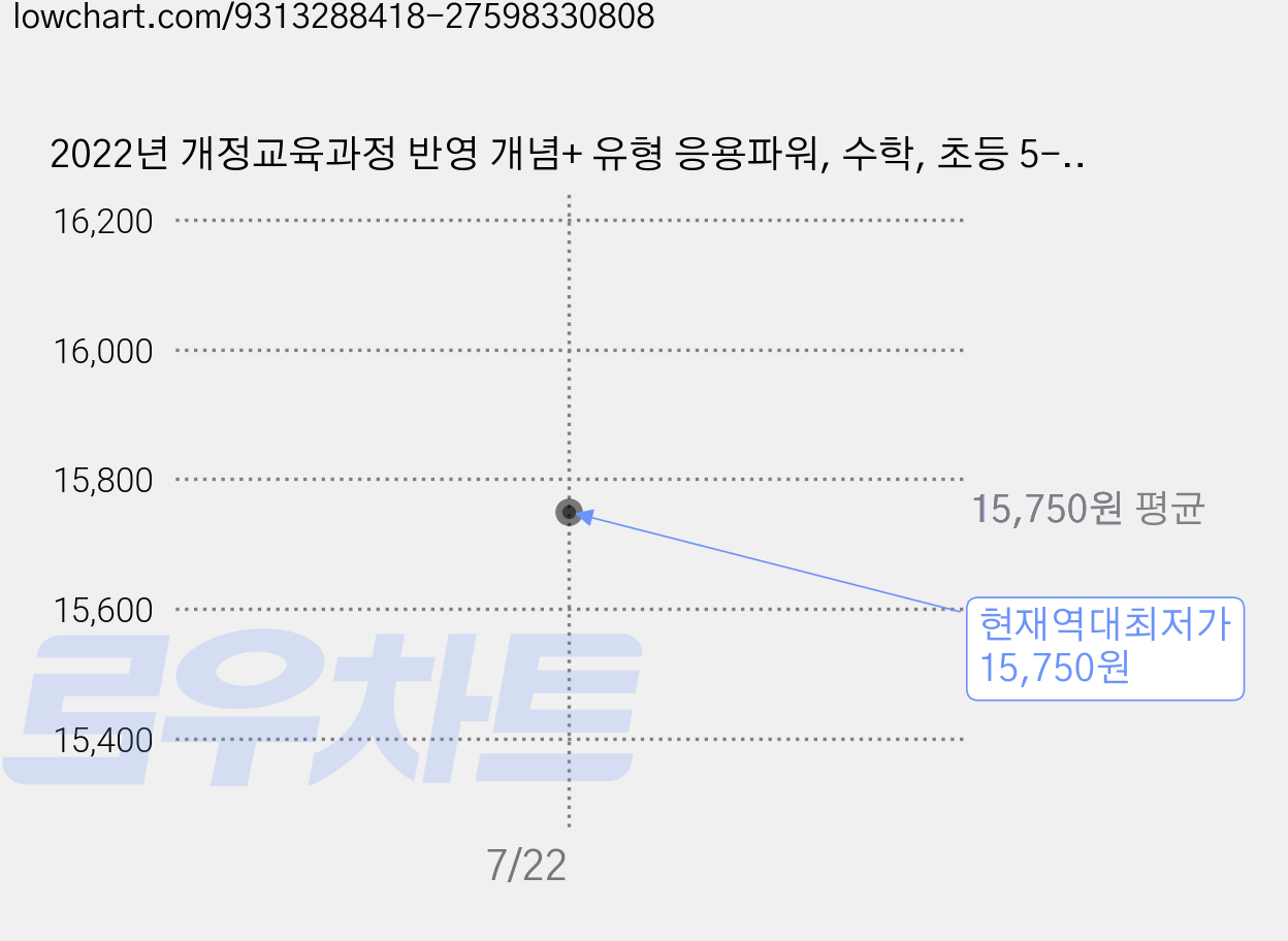 2022년 개정교육과정 반영 개념+ 유형 응용파워, 수학, 초등 5-2 가격 변동 차트, 현재가 15,750원, 역대최저가