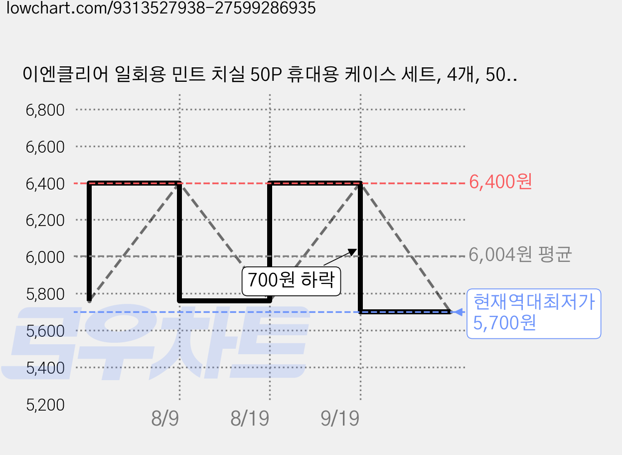 이엔클리어 일회용 민트 치실 50P 휴대용 케이스 세트, 4개, 50개입, 75mm 가격 변동 차트, 현재가 5,700원, 역대최저가