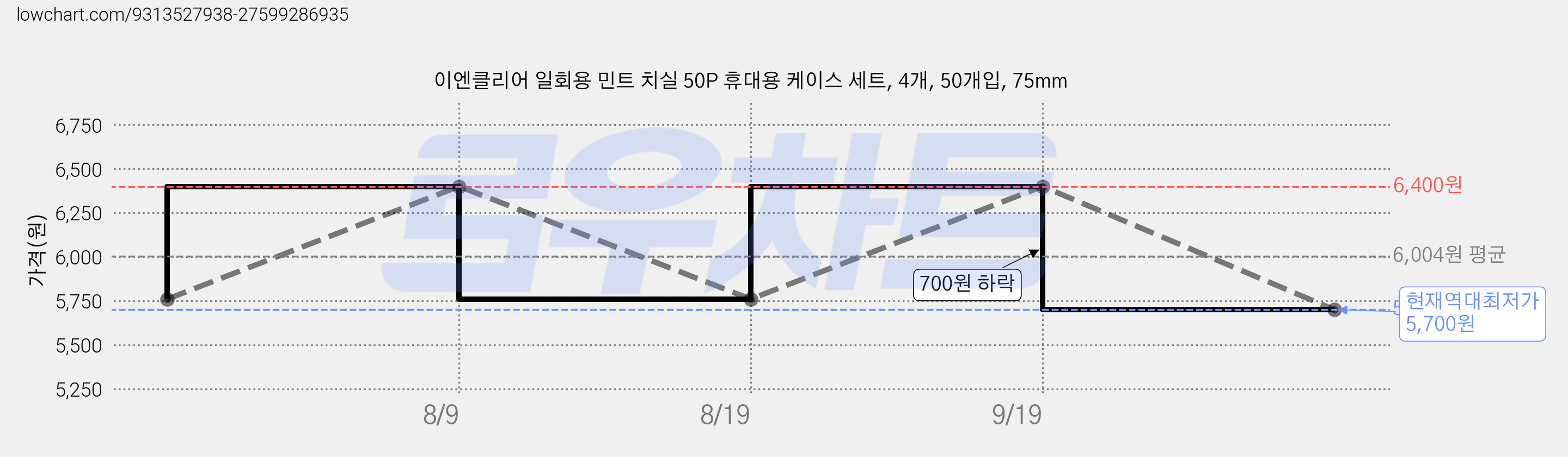 이엔클리어 일회용 민트 치실 50P 휴대용 케이스 세트, 4개, 50개입, 75mm 가격 변동 차트, 현재가 5,700원, 역대최저가