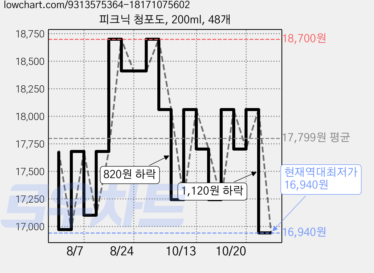 피크닉 청포도, 200ml, 48개 가격 변동 차트, 현재가 16,940원, 역대최저가