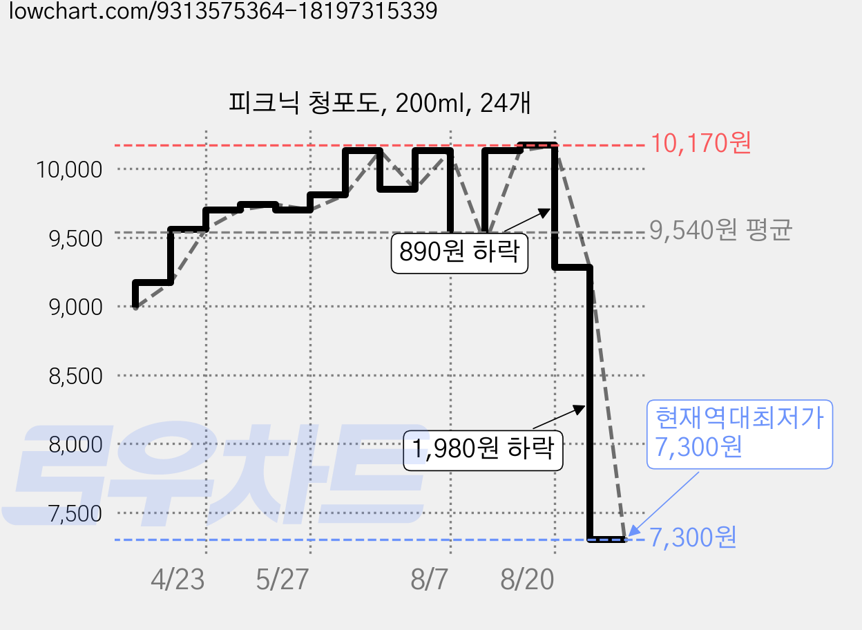 피크닉 청포도, 200ml, 24개 가격 변동 차트, 현재가 7,300원, 역대최저가