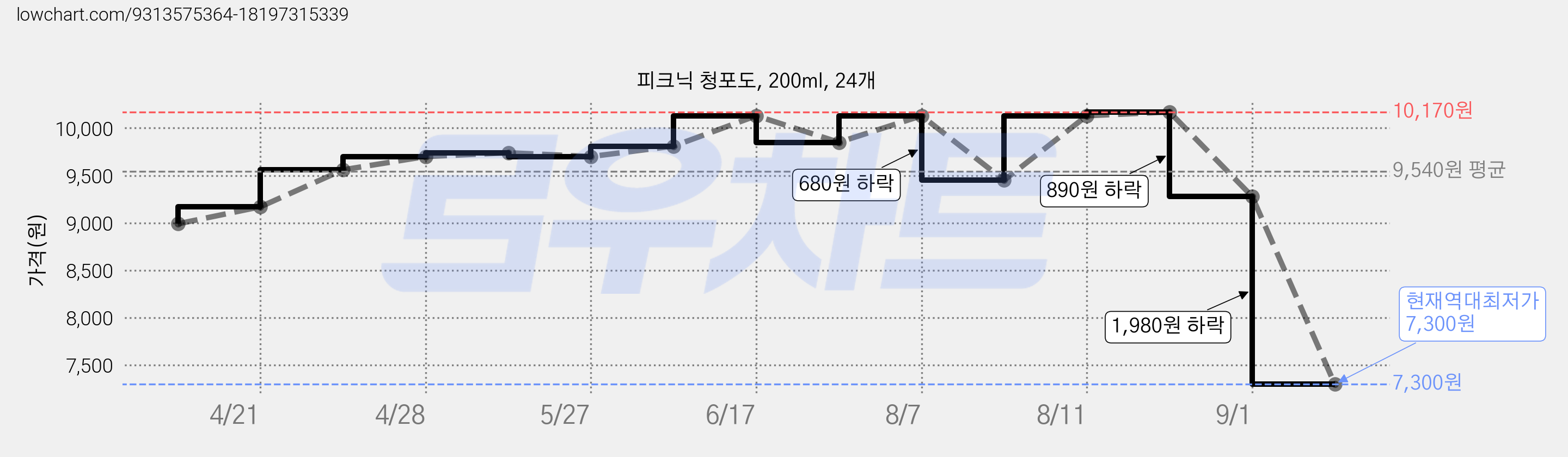 피크닉 청포도, 200ml, 24개 가격 변동 차트, 현재가 7,300원, 역대최저가