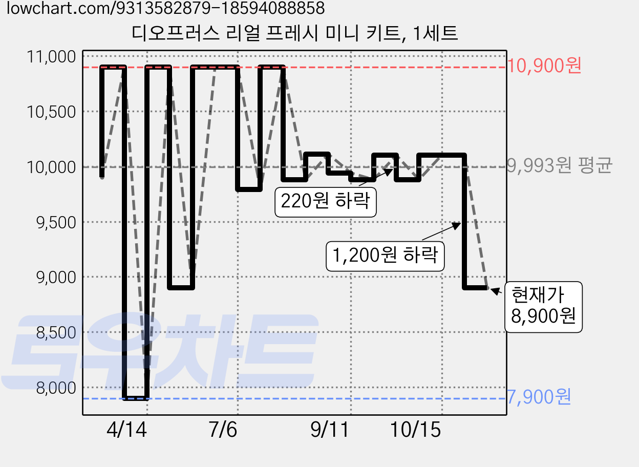 디오프러스 리얼 프레시 미니 키트, 1세트 가격 변동 차트, 현재가 8,900원, 관측 최저가 7,900원