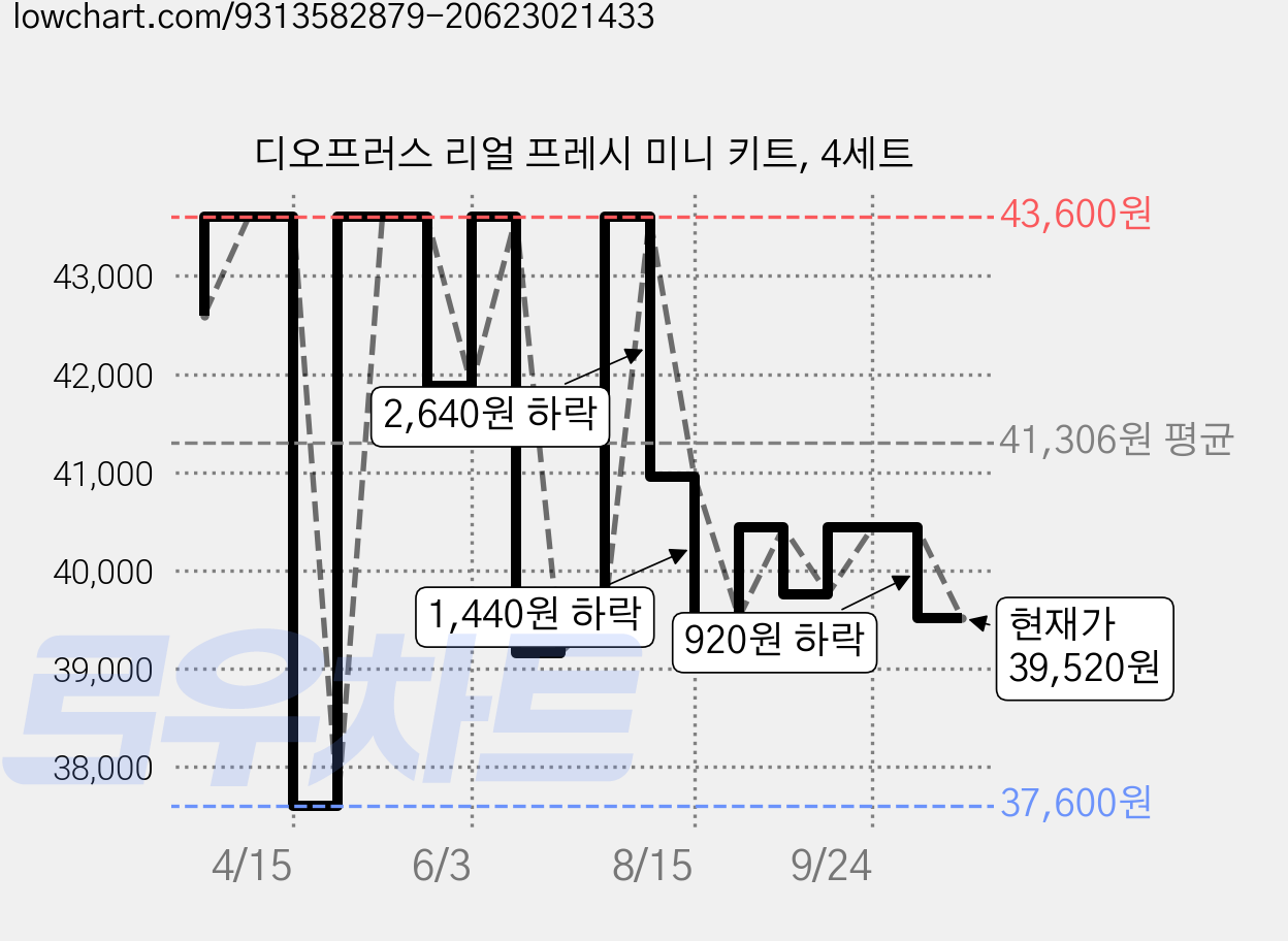 디오프러스 리얼 프레시 미니 키트, 4세트 가격 변동 차트, 현재가 39,520원, 관측 최저가 37,600원