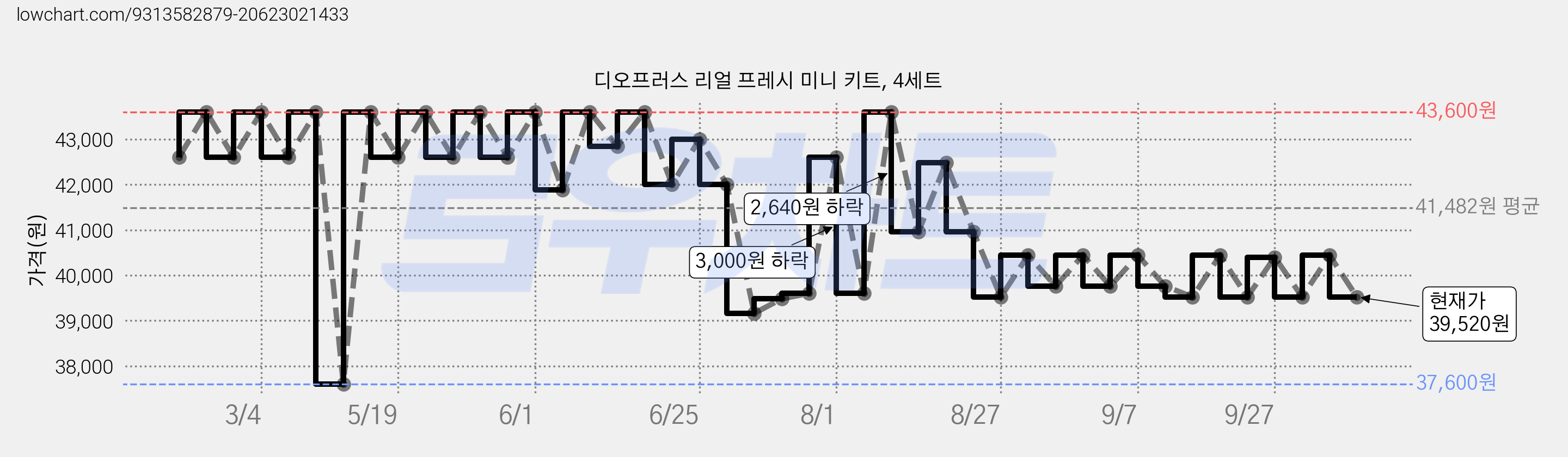 디오프러스 리얼 프레시 미니 키트, 4세트 가격 변동 차트, 현재가 39,520원, 관측 최저가 37,600원
