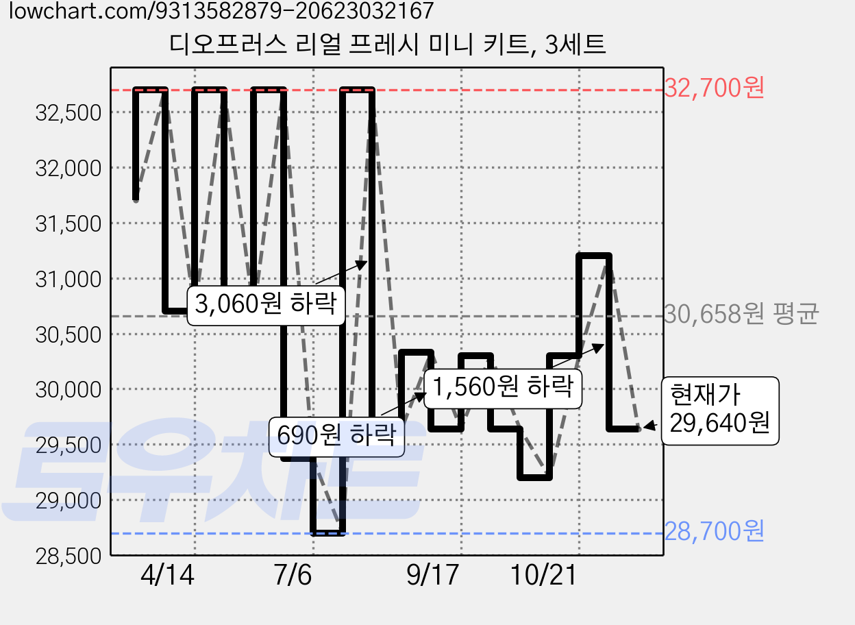 디오프러스 리얼 프레시 미니 키트, 3세트 가격 변동 차트, 현재가 29,640원, 관측 최저가 28,130원