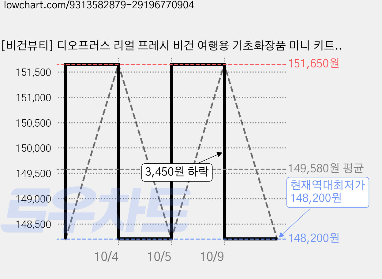 [비건뷰티] 디오프러스 리얼 프레시 비건 여행용 기초화장품 미니 키트 4종 세트, 15세트 가격 변동 차트, 현재가 148,200원, 역대최저가