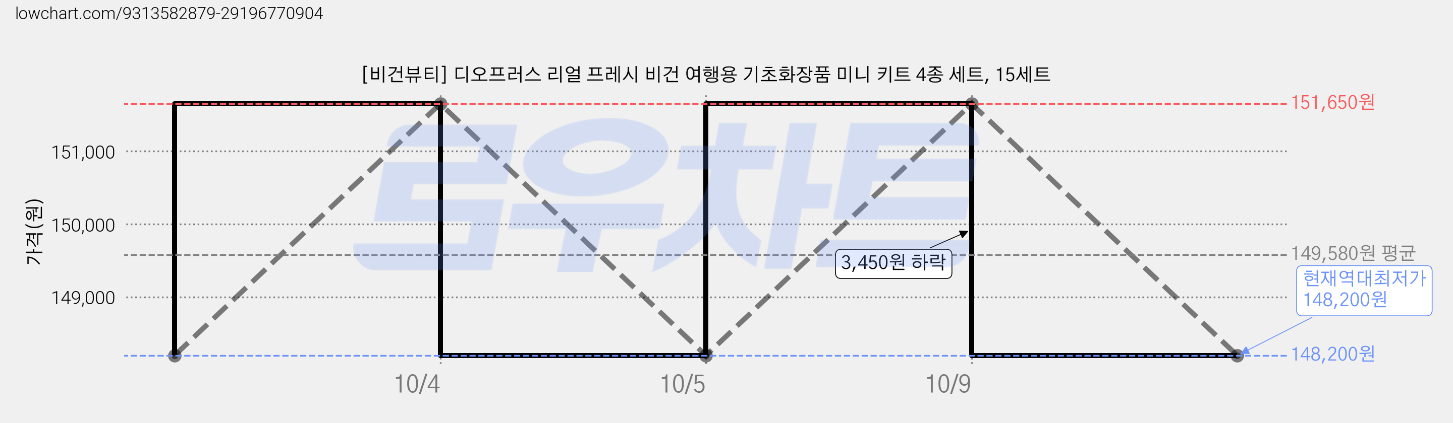 [비건뷰티] 디오프러스 리얼 프레시 비건 여행용 기초화장품 미니 키트 4종 세트, 15세트 가격 변동 차트, 현재가 148,200원, 역대최저가