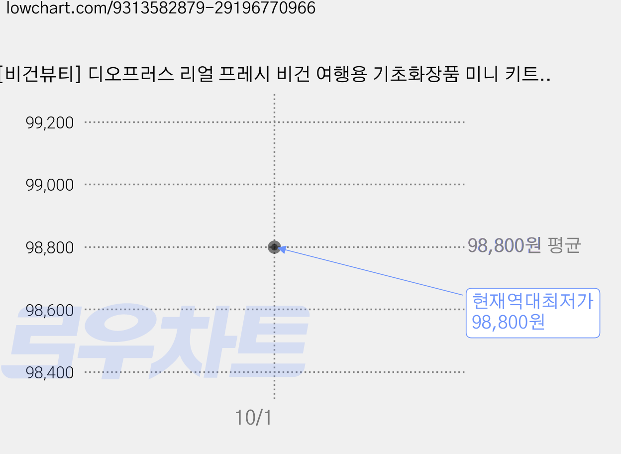 [비건뷰티] 디오프러스 리얼 프레시 비건 여행용 기초화장품 미니 키트 4종 세트, 10세트 가격 변동 차트, 현재가 98,800원, 역대최저가