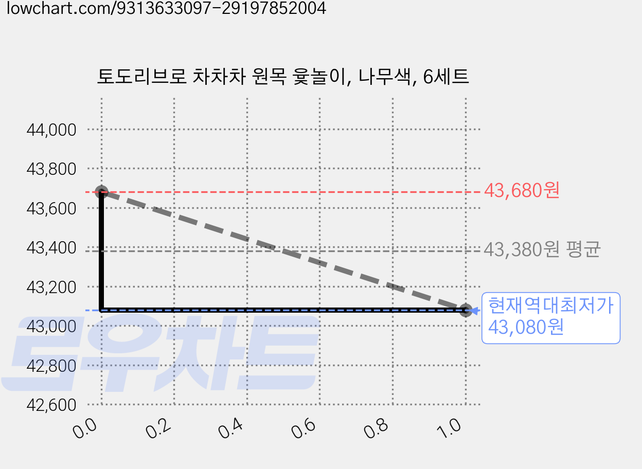 토도리브로 차차차 원목 윷놀이, 나무색, 6세트 가격 변동 차트, 현재가 43,080원, 역대최저가