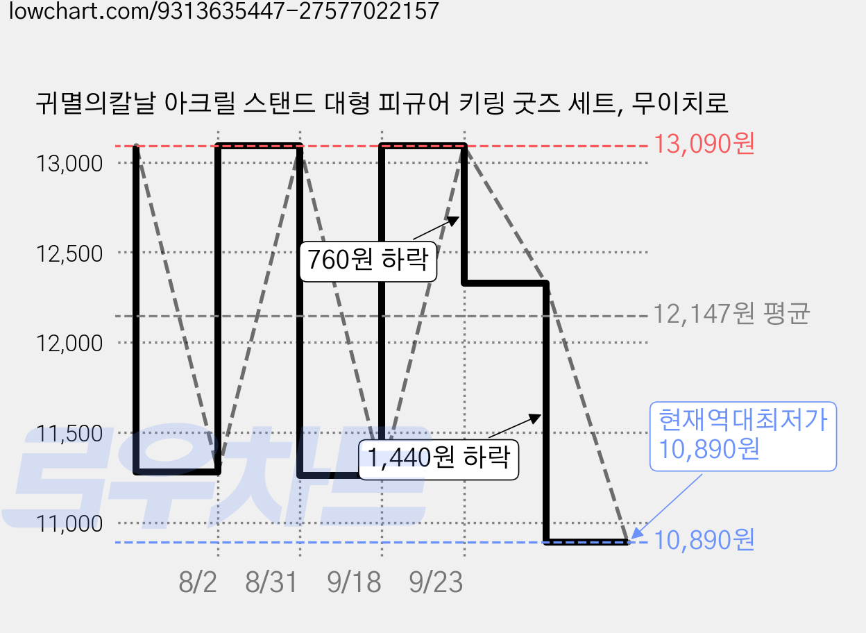 귀멸의칼날 아크릴 스탠드 대형 피규어 키링 굿즈 세트, 무이치로 가격 변동 차트, 현재가 10,890원, 역대최저가