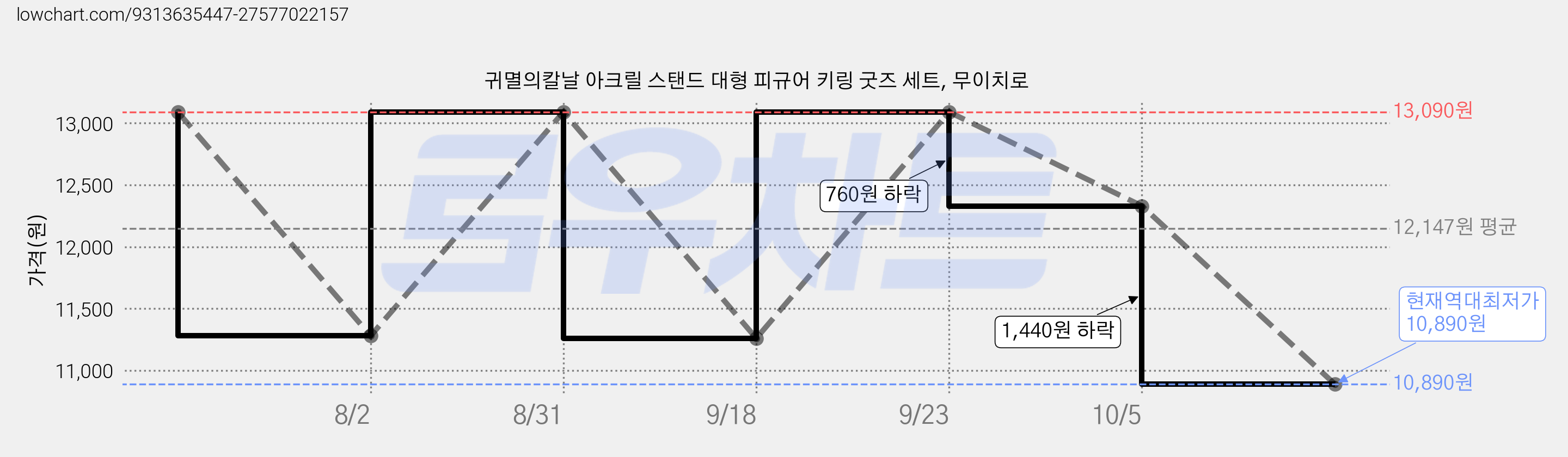 귀멸의칼날 아크릴 스탠드 대형 피규어 키링 굿즈 세트, 무이치로 가격 변동 차트, 현재가 10,890원, 역대최저가