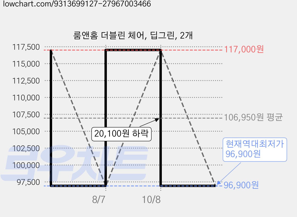 룸앤홈 더블린 체어, 딥그린, 2개 가격 변동 차트, 현재가 96,900원, 역대최저가