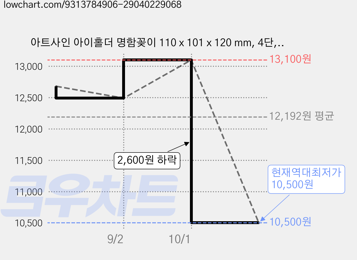 아트사인 아이홀더 명함꽂이 110 x 101 x 120 mm, 4단, 5개 가격 변동 차트, 현재가 10,500원, 역대최저가