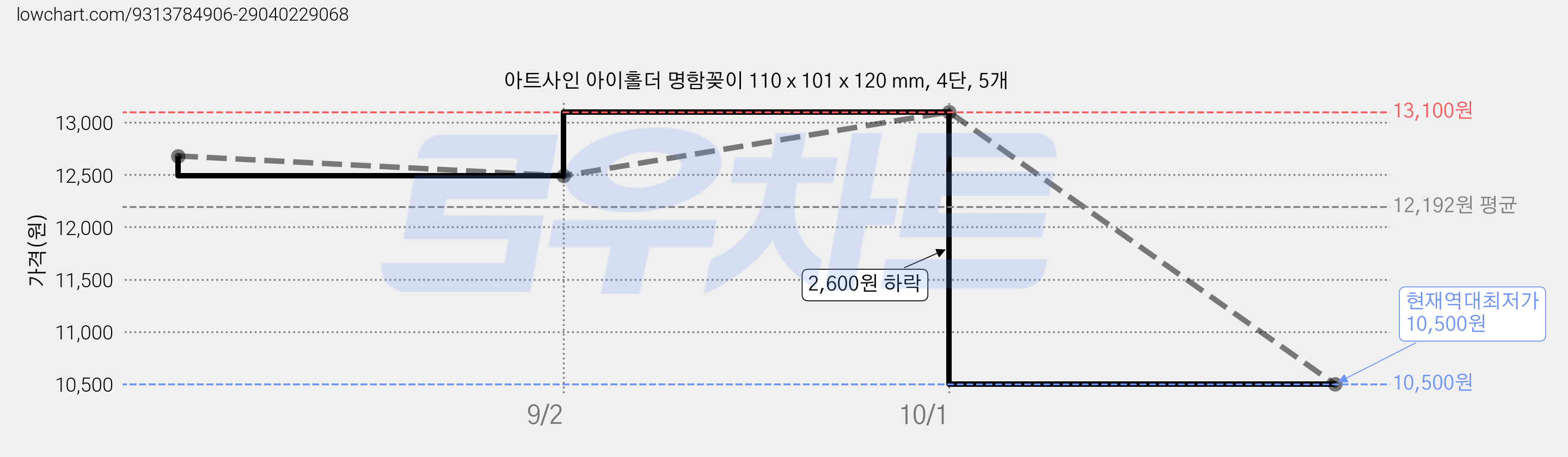 아트사인 아이홀더 명함꽂이 110 x 101 x 120 mm, 4단, 5개 가격 변동 차트, 현재가 10,500원, 역대최저가