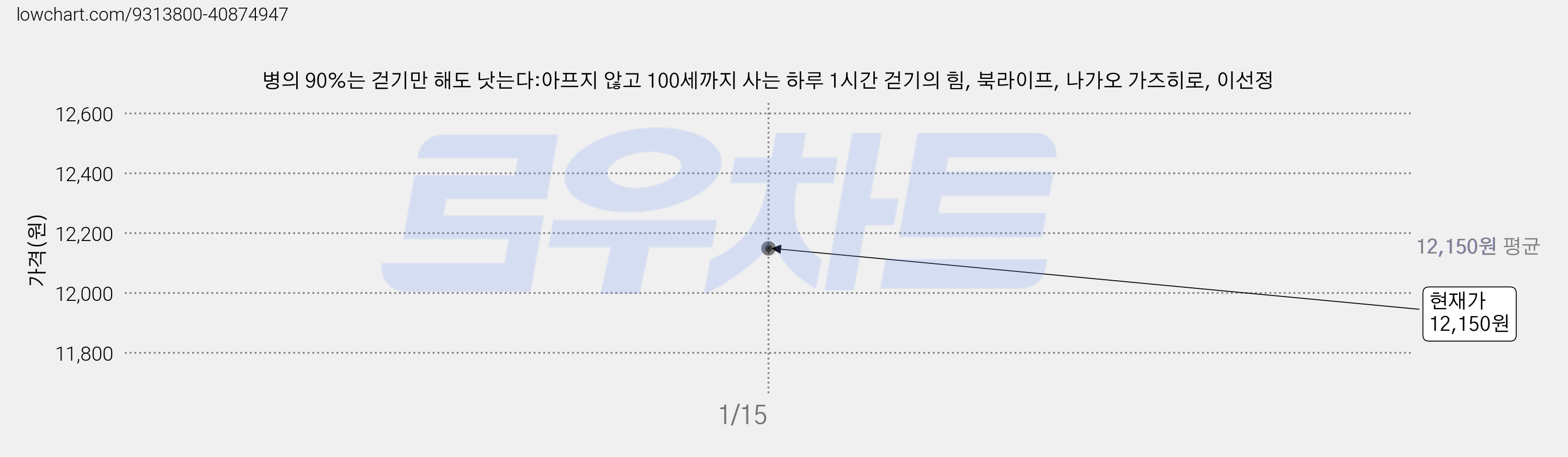 병의 90%는 걷기만 해도 낫는다:아프지 않고 100세까지 사는 하루 1시간 걷기의 힘, 북라이프, 나가오 가즈히로, 이선정 가격 변동 차트, 현재가 12,150원