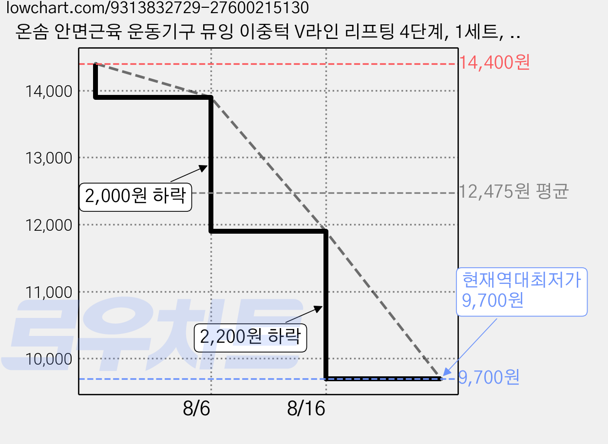 온솜 안면근육 운동기구 뮤잉 이중턱 V라인 리프팅 4단계, 1세트, 그레이 블루 퍼플 블랙 가격 변동 차트, 현재가 9,700원, 역대최저가