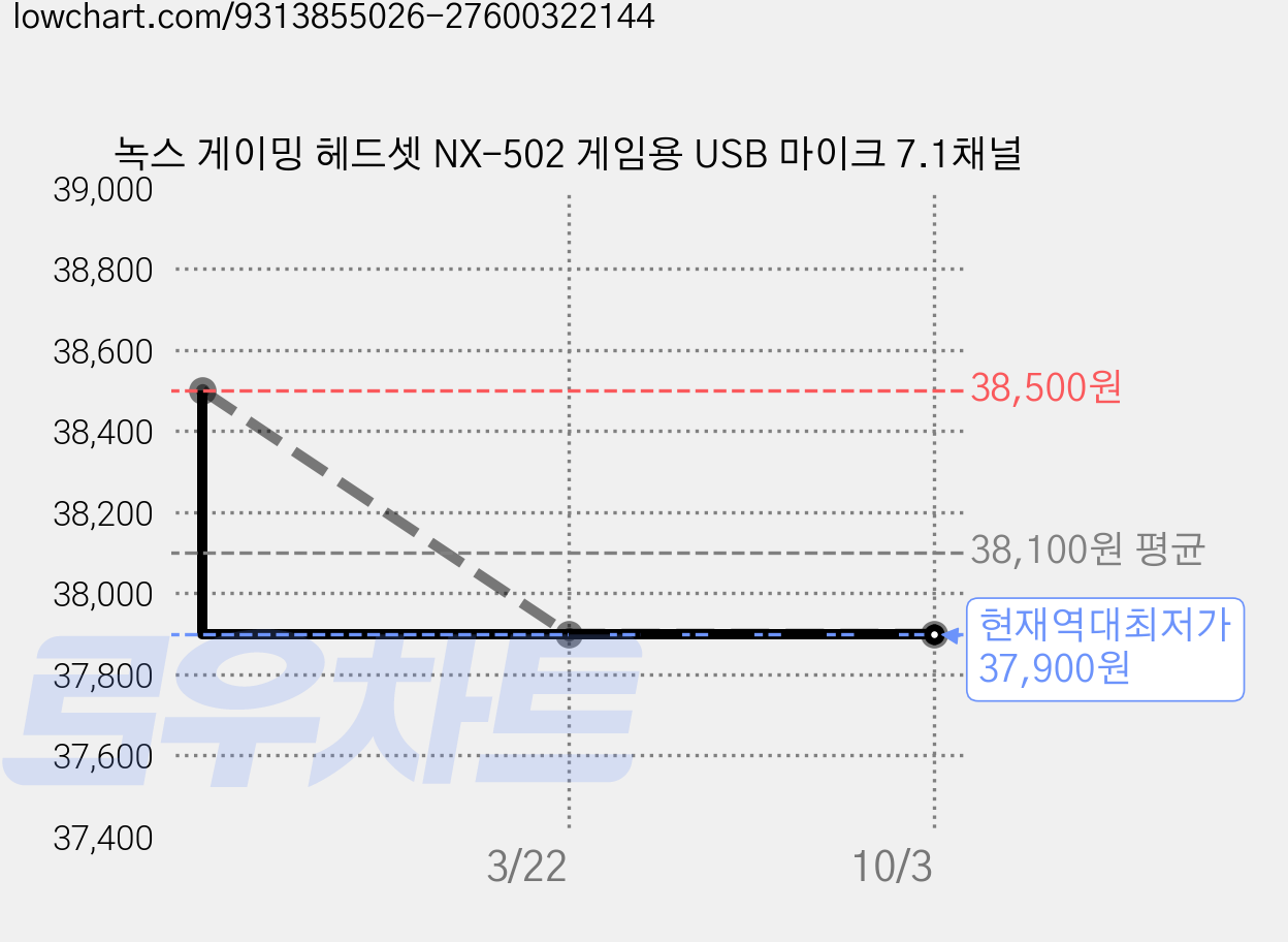 녹스 게이밍 헤드셋 NX-502 게임용 USB 마이크 7.1채널 가격 변동 차트, 현재가 37,900원, 역대최저가