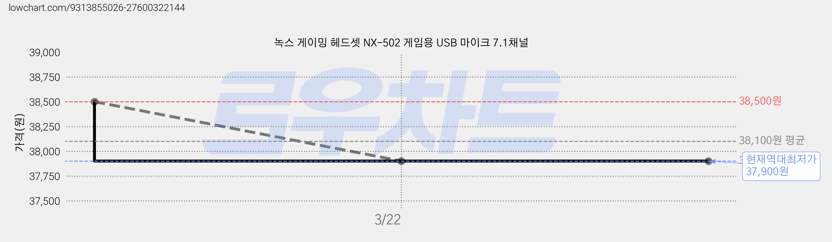 녹스 게이밍 헤드셋 NX-502 게임용 USB 마이크 7.1채널 가격 변동 차트, 현재가 37,900원, 역대최저가