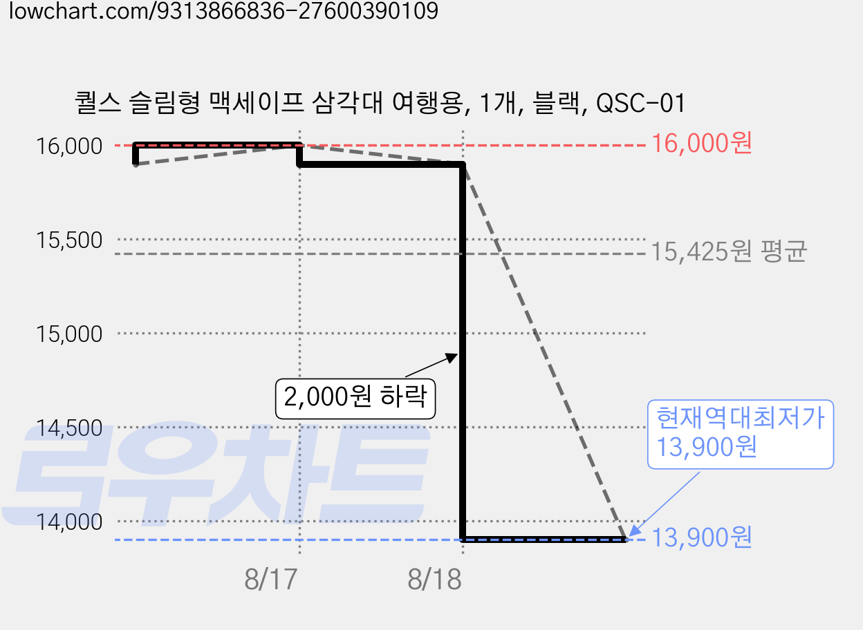 퀄스 슬림형 맥세이프 삼각대 여행용, 1개, 블랙, QSC-01 가격 변동 차트, 현재가 13,900원, 역대최저가