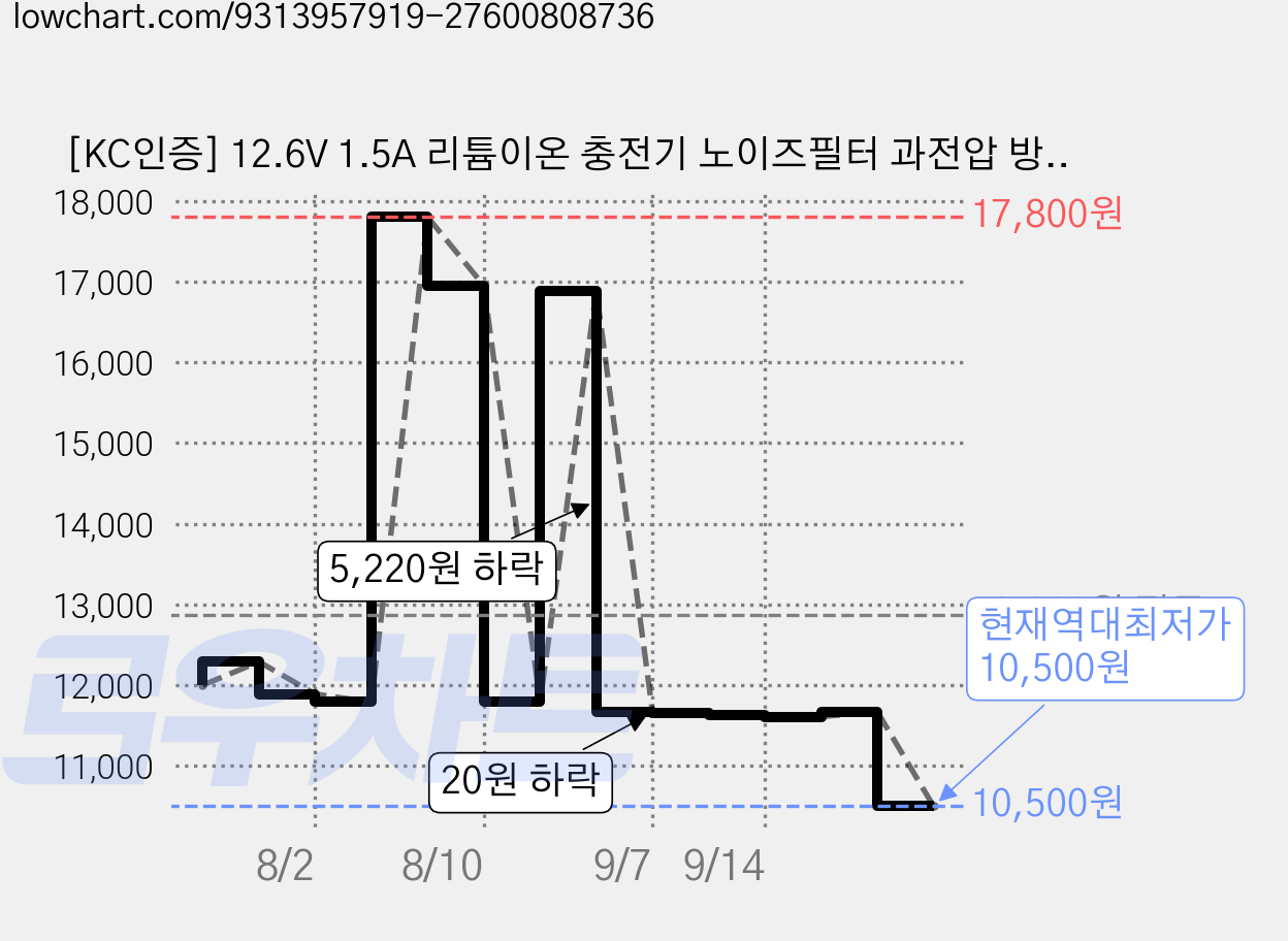 [KC인증] 12.6V 1.5A 리튬이온 충전기 노이즈필터 과전압 방지 안전회로 5.5 2.1, 검정, 1개 가격 변동 차트, 현재가 10,500원, 역대최저가