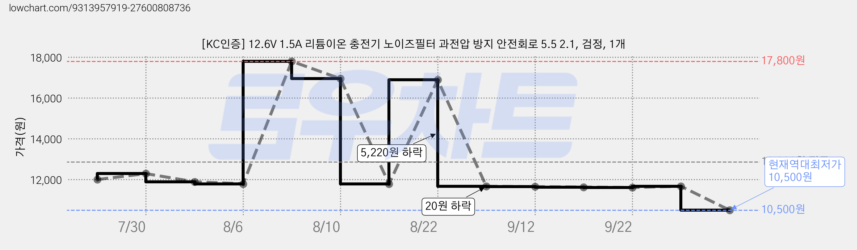 [KC인증] 12.6V 1.5A 리튬이온 충전기 노이즈필터 과전압 방지 안전회로 5.5 2.1, 검정, 1개 가격 변동 차트, 현재가 10,500원, 역대최저가