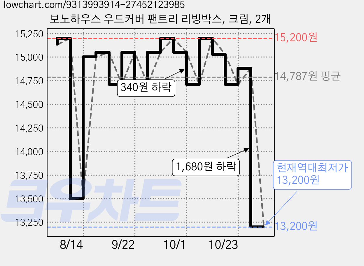 보노하우스 우드커버 팬트리 리빙박스, 크림, 2개 가격 변동 차트, 현재가 13,200원, 역대최저가