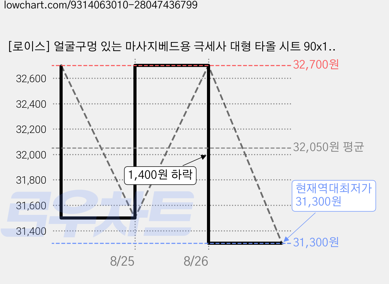 [로이스] 얼굴구멍 있는 마사지베드용 극세사 대형 타올 시트 90x190cm 안마 마사지 스파 도수치료 피부관리실 한의원, 3개, 그레이 가격 변동 차트, 현재가 31,300원, 역대최저가