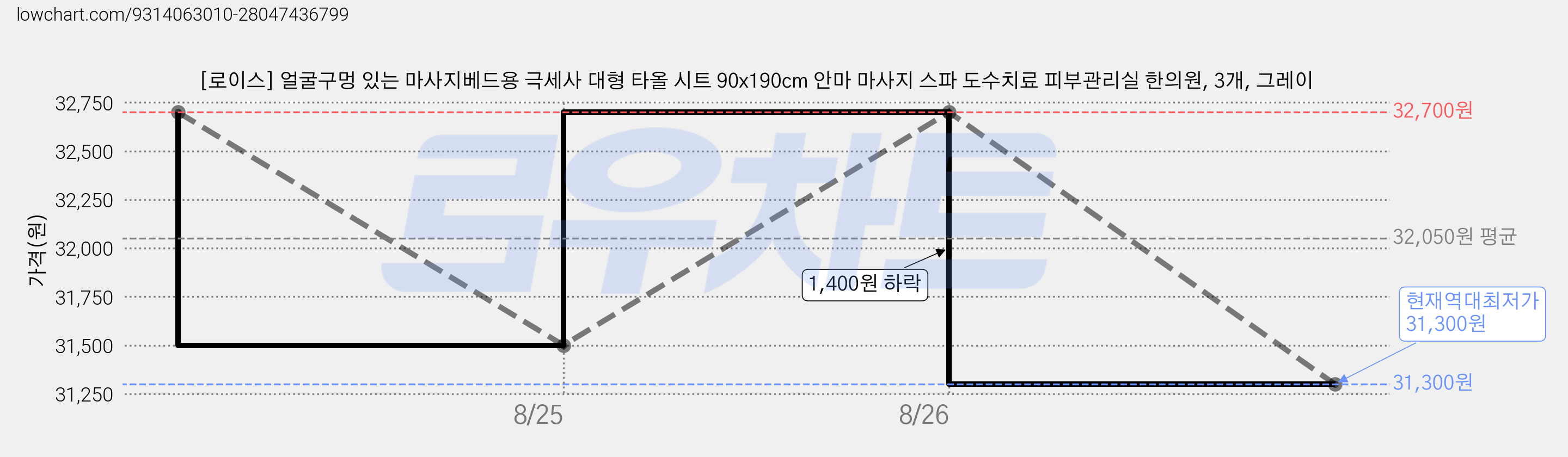 [로이스] 얼굴구멍 있는 마사지베드용 극세사 대형 타올 시트 90x190cm 안마 마사지 스파 도수치료 피부관리실 한의원, 3개, 그레이 가격 변동 차트, 현재가 31,300원, 역대최저가
