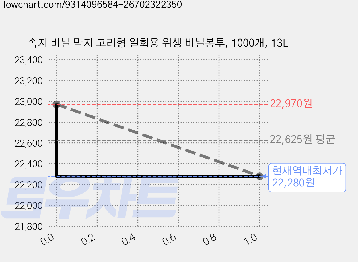 속지 비닐 막지 고리형 일회용 위생 비닐봉투, 1000개, 13L 가격 변동 차트, 현재가 22,280원, 역대최저가